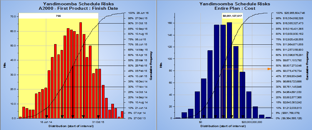 Integrated Cost Schedule Histogram